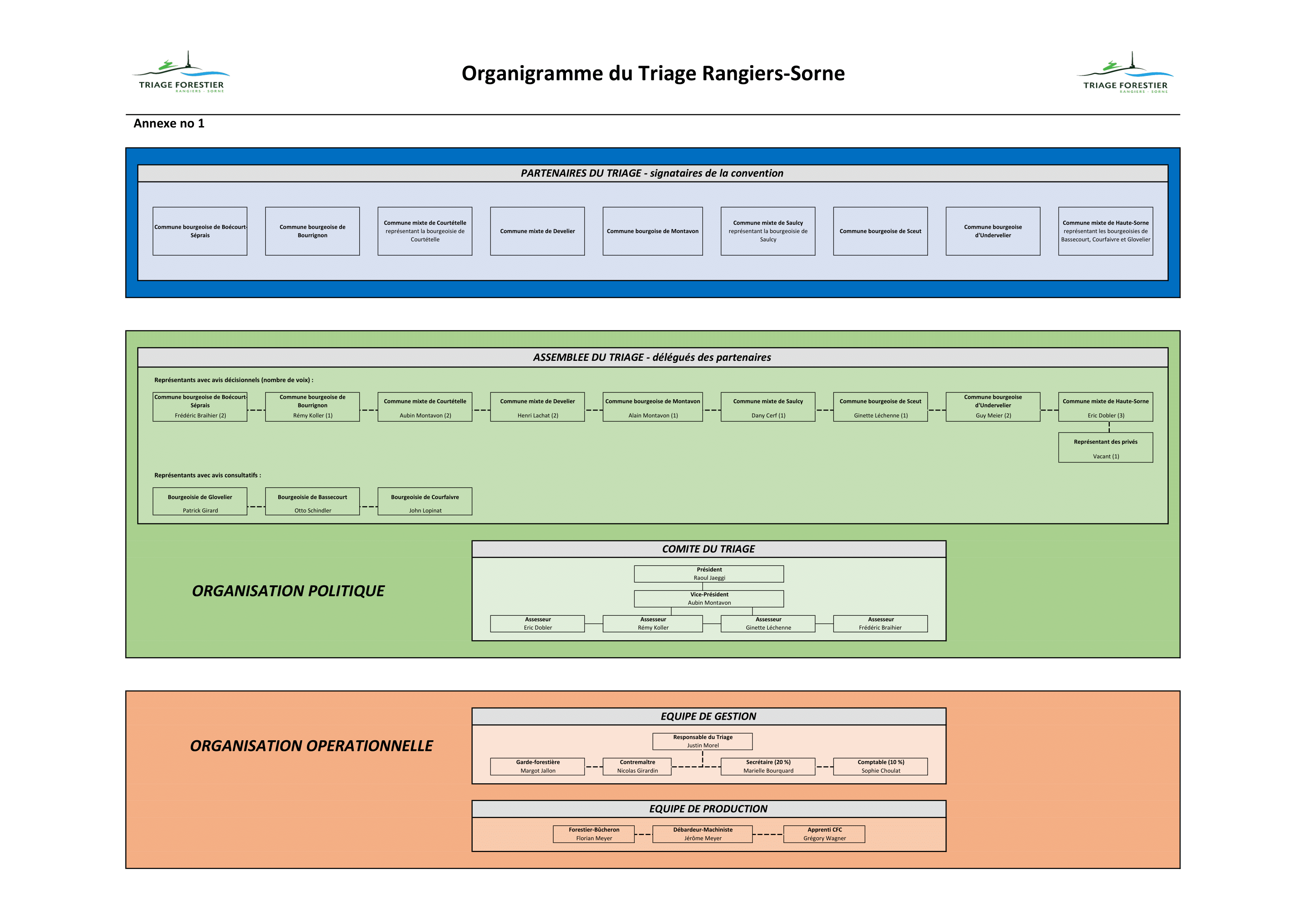 Organigramme du Triage Rangiers-Sorne 06.2024-1